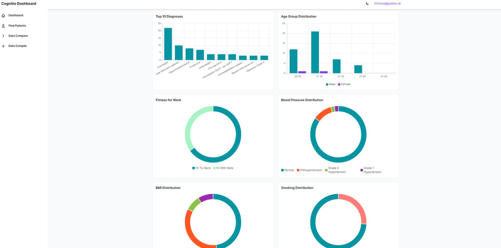 HR Dashboard — demografi kesehatan perusahaan Anda, kapan saja.